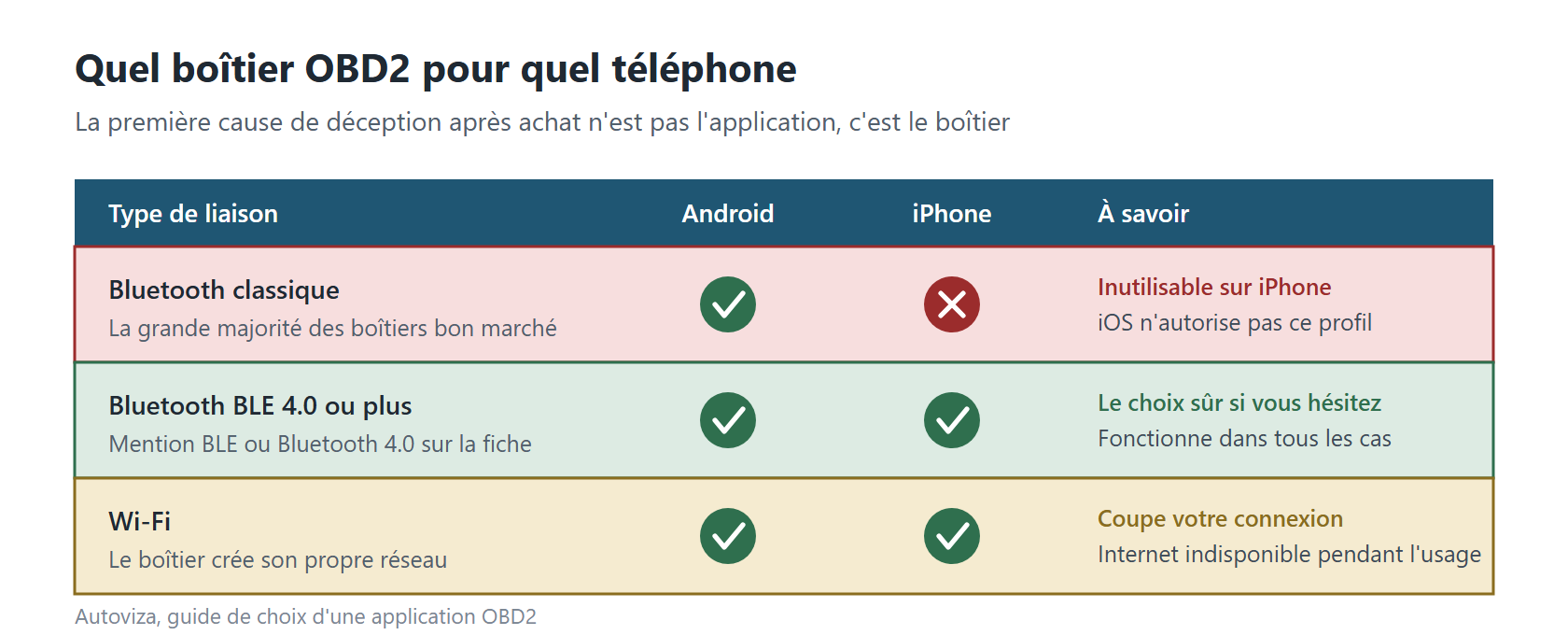 Compatibilité des boîtiers OBD2 selon le téléphone : le Bluetooth classique ne fonctionne pas sur iPhone, le Bluetooth BLE et le Wi-Fi fonctionnent sur Android comme sur iPhone.