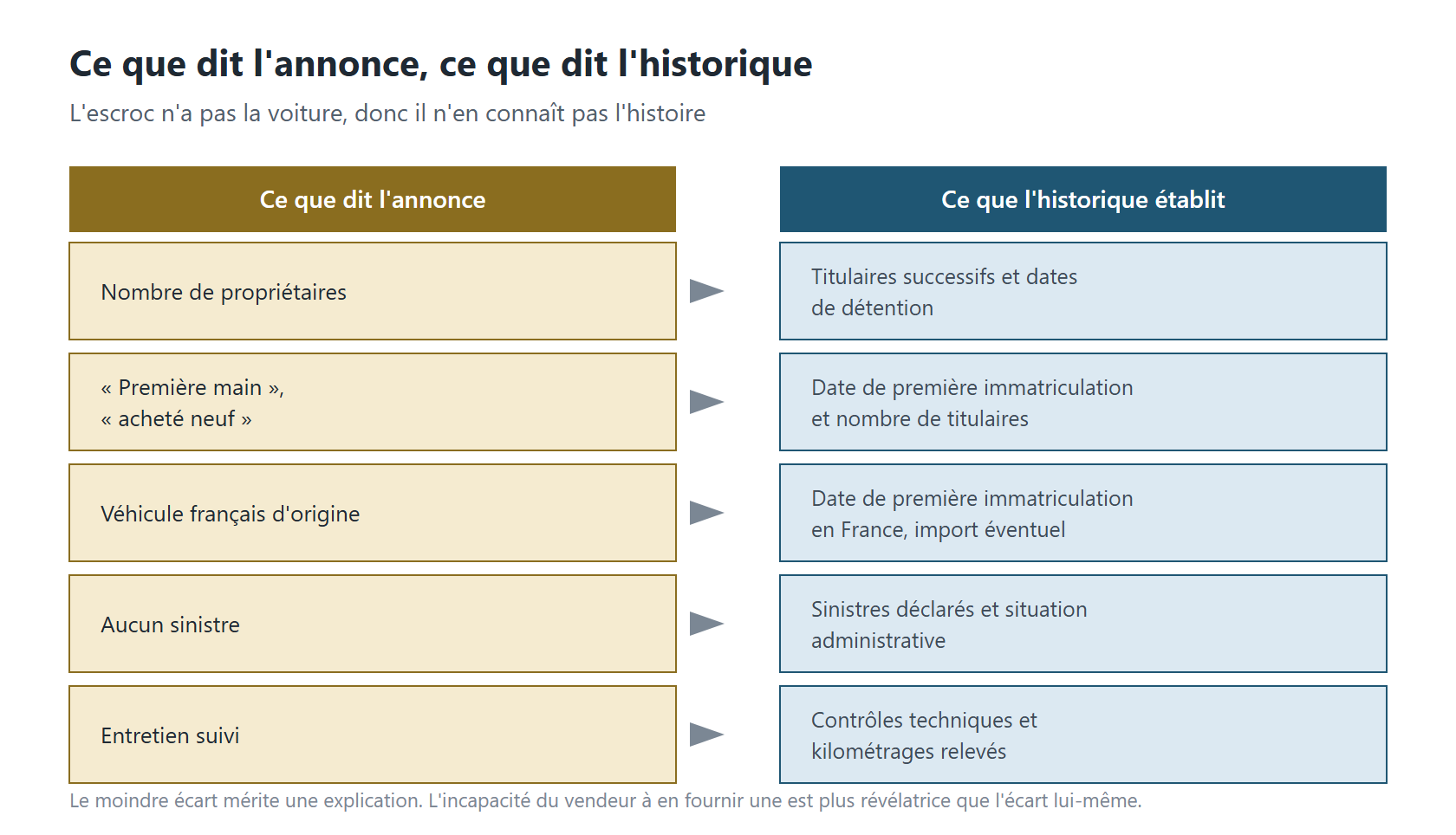 Cinq points de recoupement entre ce que dit l'annonce et ce que l'historique du véhicule établit : propriétaires, première main, origine française, sinistres, entretien.