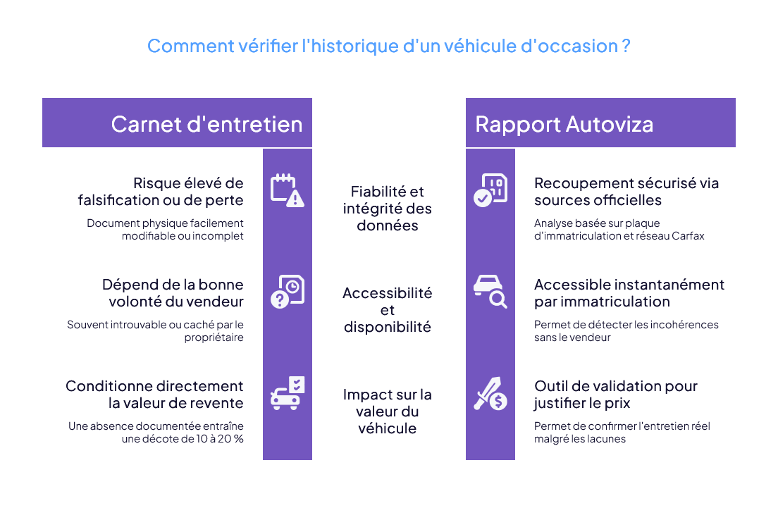 Comparatif carnet d'entretien papier et rapport Autoviza : risque de falsification, dépendance au vendeur et impact sur la valeur de revente face au recoupement sécurisé via sources officielles et réseau Carfax