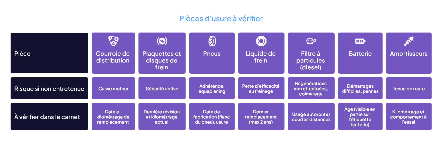 Tableau des pièces d'usure à vérifier (courroie de distribution, freins, pneus, liquide de frein, filtre à particules, batterie, amortisseurs) avec le risque encouru et le point à contrôler dans le carnet