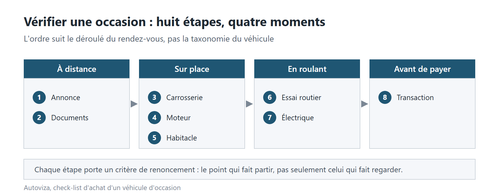 Les huit étapes de vérification d'une voiture d'occasion réparties en quatre moments : à distance, sur place, en roulant, avant de payer.