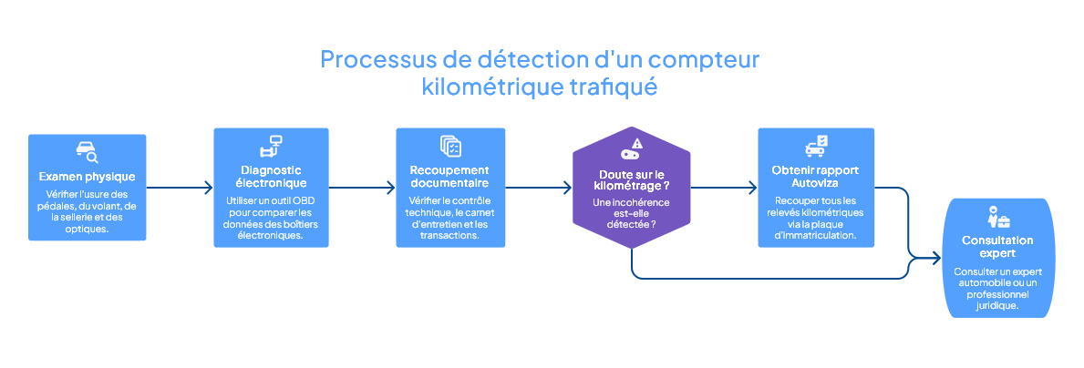 Infographie du processus de détection d'un compteur kilométrique trafiqué : examen physique, diagnostic électronique OBD, recoupement documentaire, doute sur le kilométrage, rapport Autoviza puis consultation d'un expert