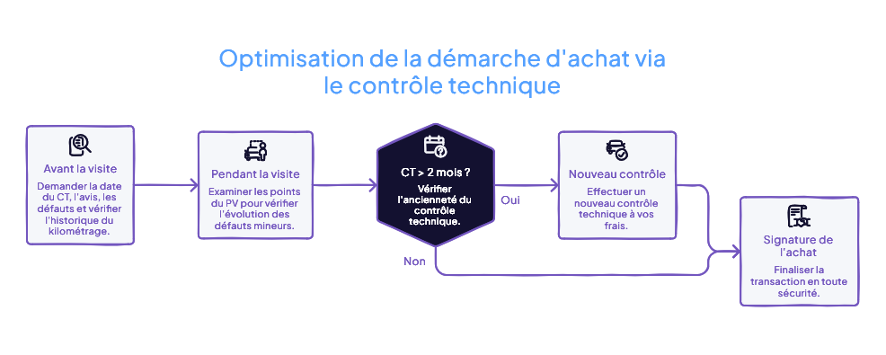 Logigramme d'optimisation de la démarche d'achat via le contrôle technique : avant la visite, pendant la visite, puis selon l'ancienneté du CT (plus de 2 mois) refaire un contrôle à ses frais ou signer l'achat en toute sécurité