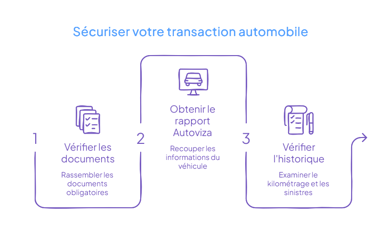 Infographie en trois étapes pour sécuriser une transaction automobile : vérifier les documents obligatoires, obtenir le rapport Autoviza pour recouper les informations du véhicule, puis vérifier l'historique du kilométrage et des sinistres