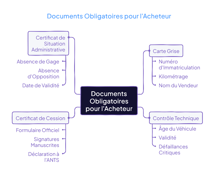 Carte mentale des quatre documents obligatoires côté acheteur : certificat de situation administrative, carte grise, certificat de cession (Cerfa 15776) et contrôle technique