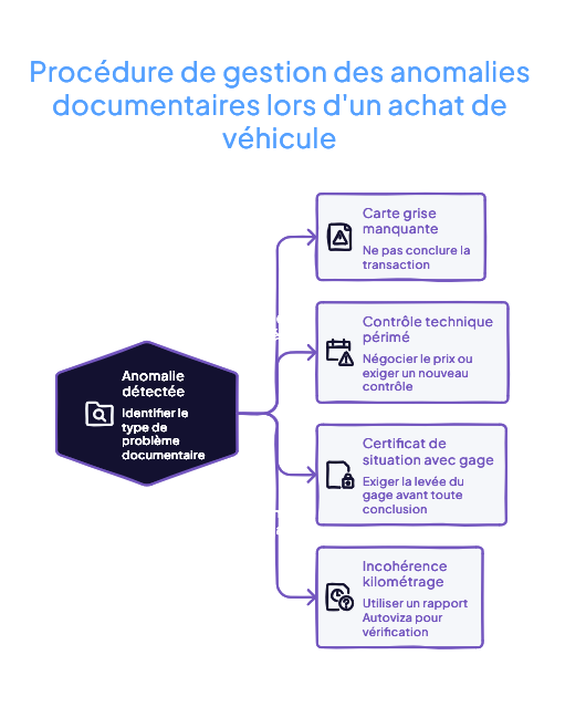 Logigramme de gestion des anomalies documentaires à l'achat : carte grise manquante, contrôle technique périmé, gage sur le certificat de situation, et incohérence de kilométrage