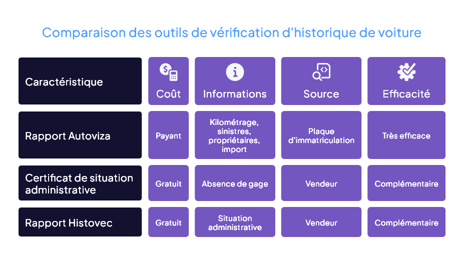 Tableau comparatif des outils de vérification d'historique automobile — rapport Autoviza, certificat de situation administrative et rapport Histovec — comparés selon le coût, les informations, la source et l'efficacité