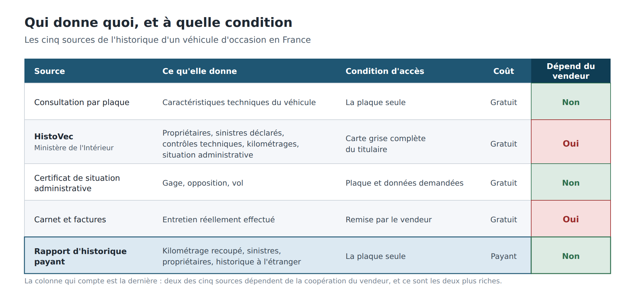 Les cinq sources d'historique d'un véhicule : ce que chacune donne, sa condition d'accès, son coût, et si elle dépend de la coopération du vendeur.