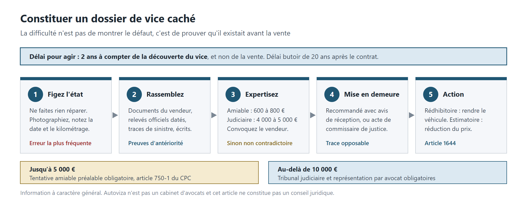 Les cinq étapes d'un dossier de vice caché automobile, le délai de deux ans pour agir à compter de la découverte du vice, et les seuils de procédure à 5 000 et 10 000 euros.