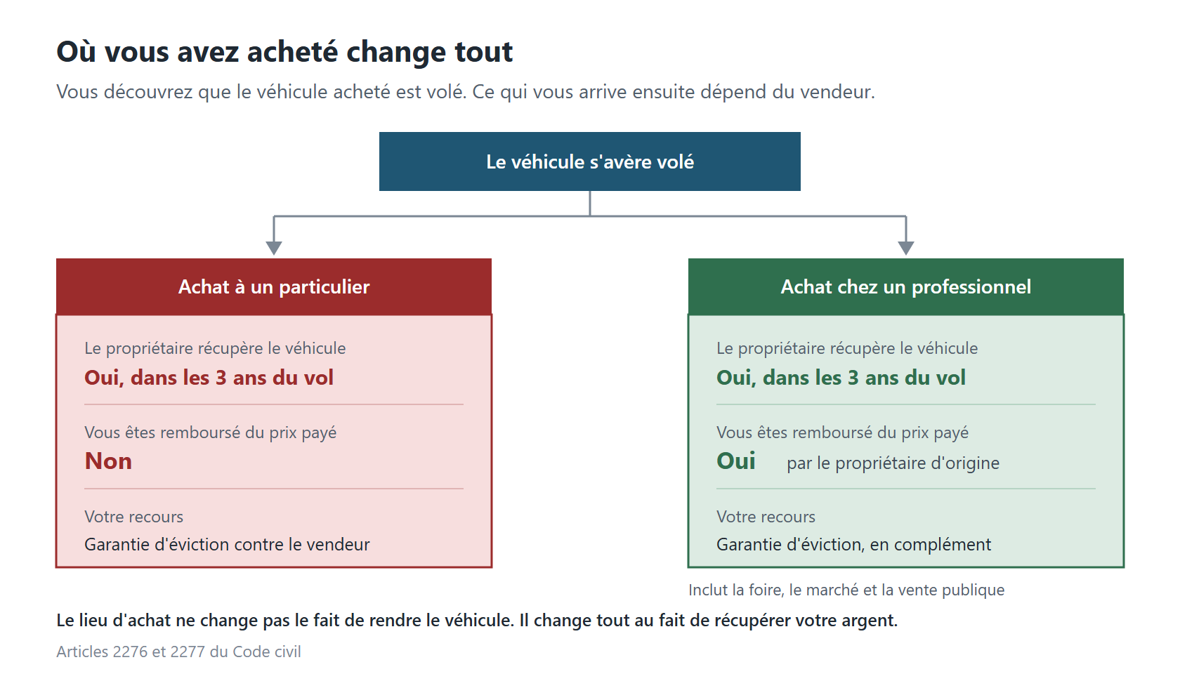 Conséquences de l'achat d'un véhicule volé selon le lieu d'achat : chez un particulier vous n'êtes pas remboursé du prix payé, chez un professionnel le propriétaire d'origine ne peut récupérer le véhicule qu'en vous remboursant.