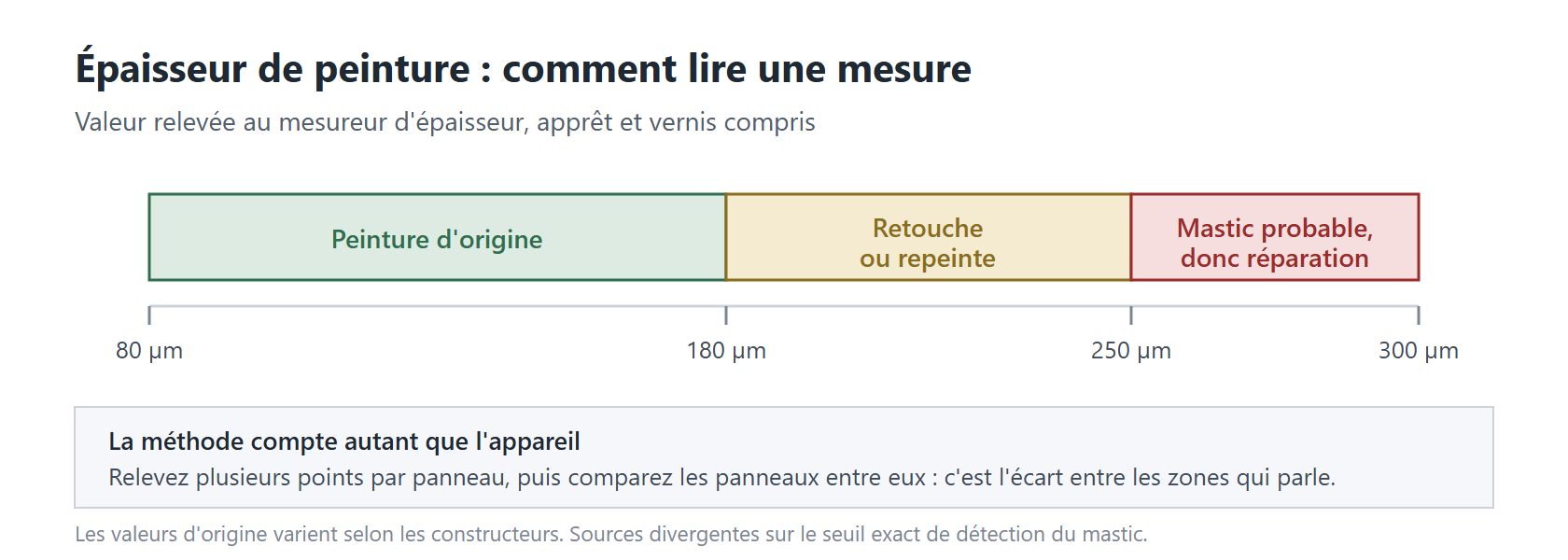 Échelle de lecture de l'épaisseur de peinture d'une carrosserie : 80 à 180 microns pour une peinture d'origine, 180 à 250 microns pour une retouche ou une repeinte, au-delà de 250 microns présence probable de mastic.