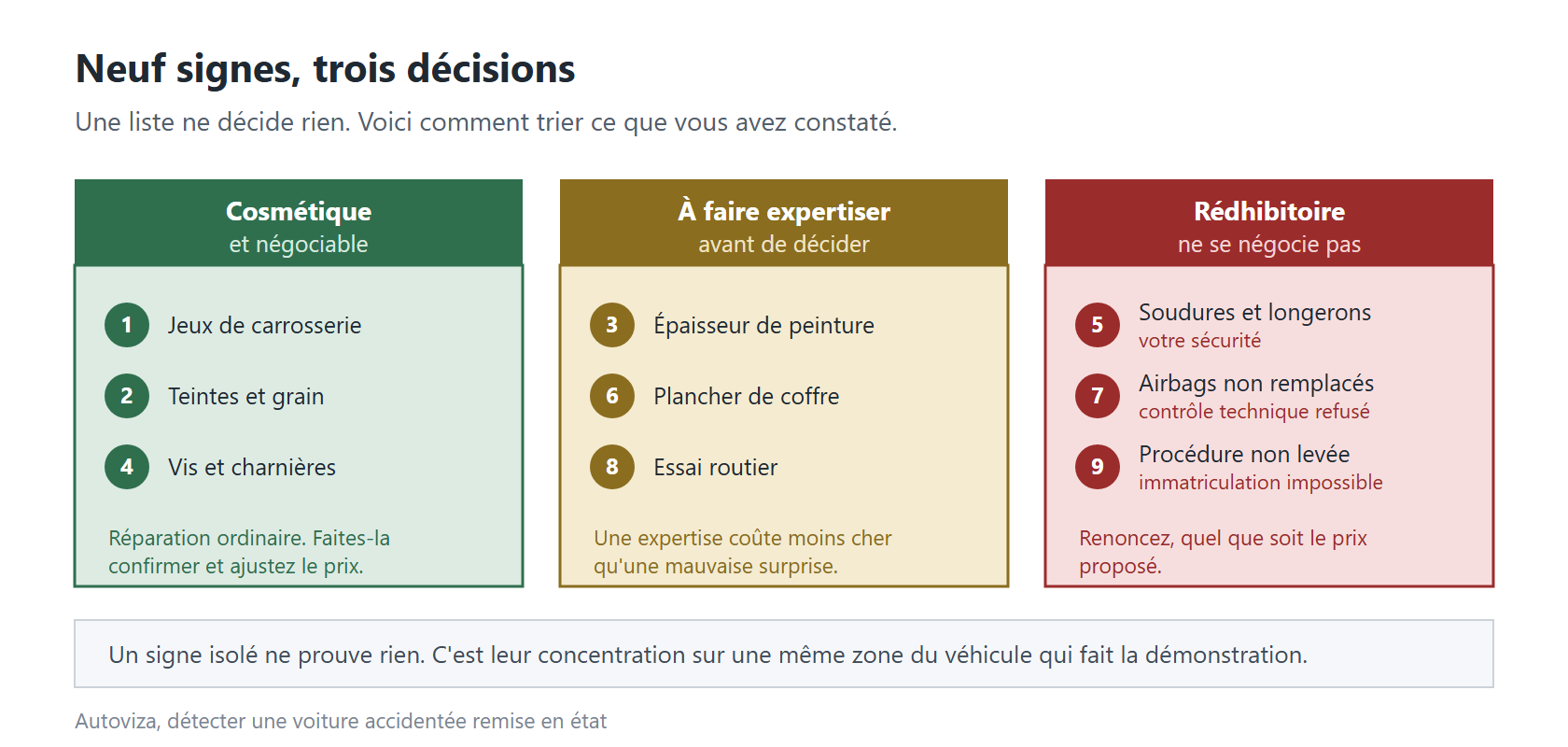 Les neuf signes d'une voiture accidentée classés en trois décisions : cosmétique et négociable, à faire expertiser avant de décider, rédhibitoire.