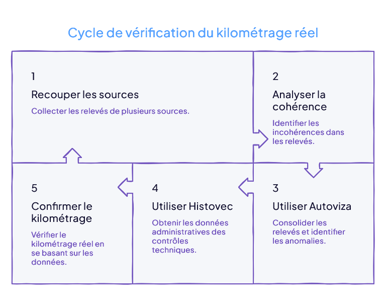 Infographie du cycle de vérification du kilométrage réel en cinq étapes : recouper les sources, analyser la cohérence, utiliser Autoviza, utiliser Histovec, confirmer le kilométrage